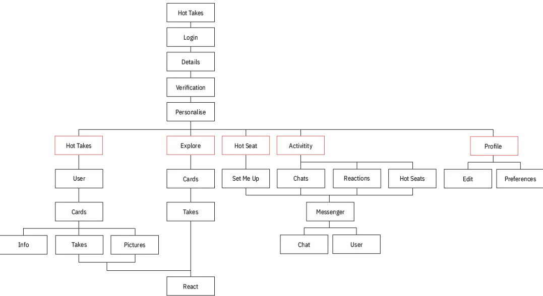 Final Sitemap