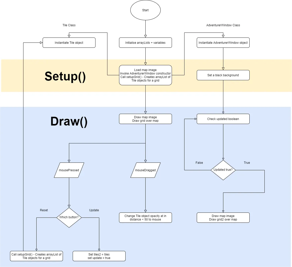 Flow Chart
